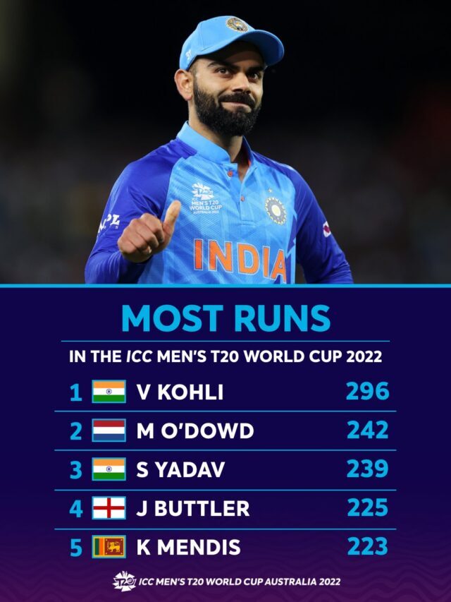 T20 World Cup 2022 : Most Run विराट कोहली के नाम हैं